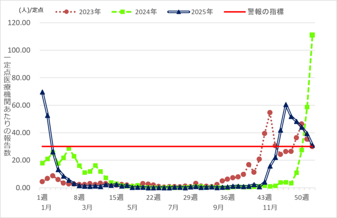 インフルエンザ定点報告数推移