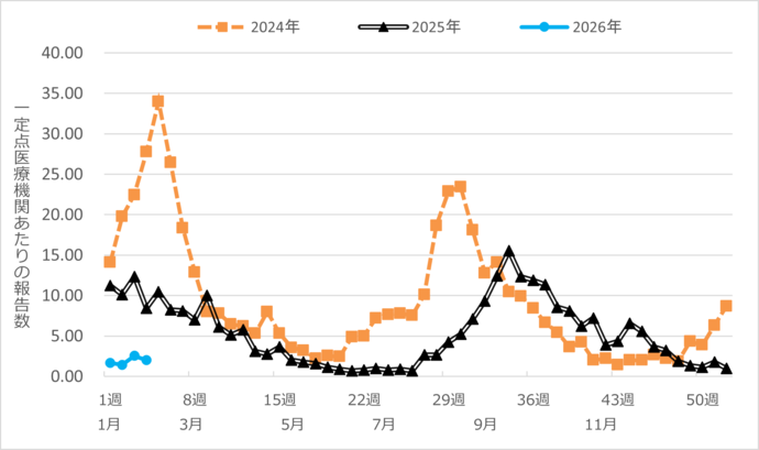 新型コロナウイルス定点報告数推移
