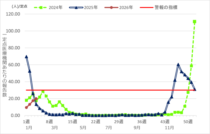 インフルエンザ定点報告数推移