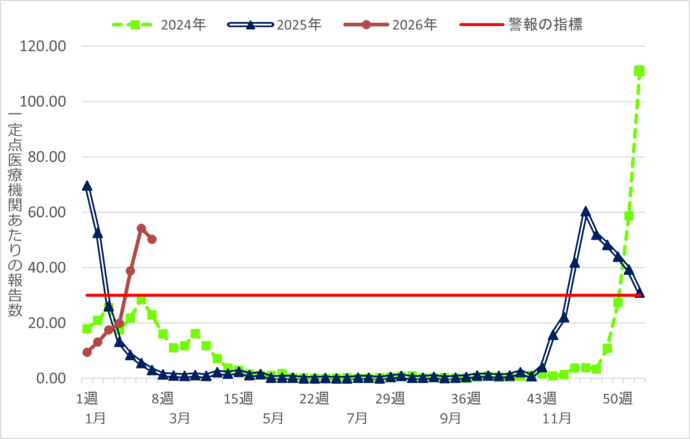 インフルエンザ定点報告数推移