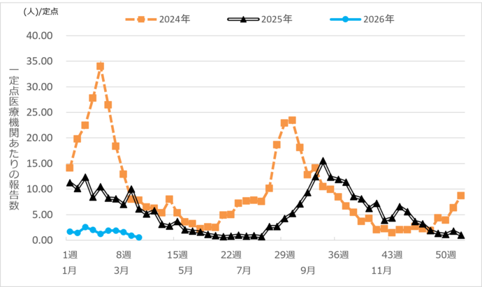 新型コロナウイルス定点報告数推移