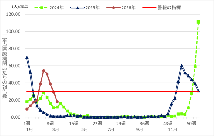インフルエンザ定点報告数推移