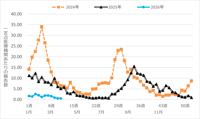 新型コロナウイルス定点報告数推移