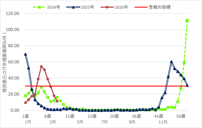 インフルエンザ定点報告数推移