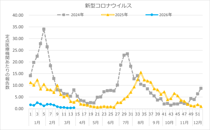 新型コロナウイルス定点報告数推移