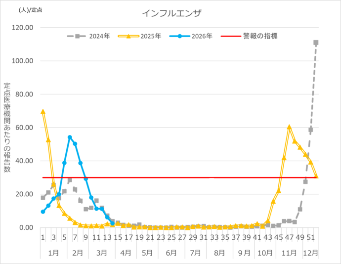 インフルエンザ定点報告数推移