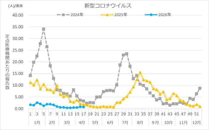 新型コロナウイルス定点報告数推移