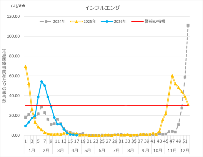 インフルエンザ定点報告数推移