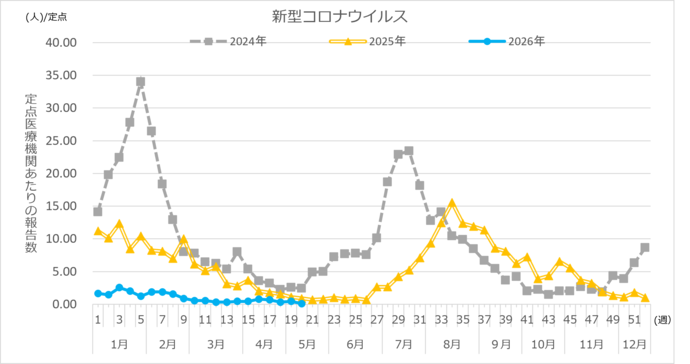 新型コロナウイルス定点報告数推移
