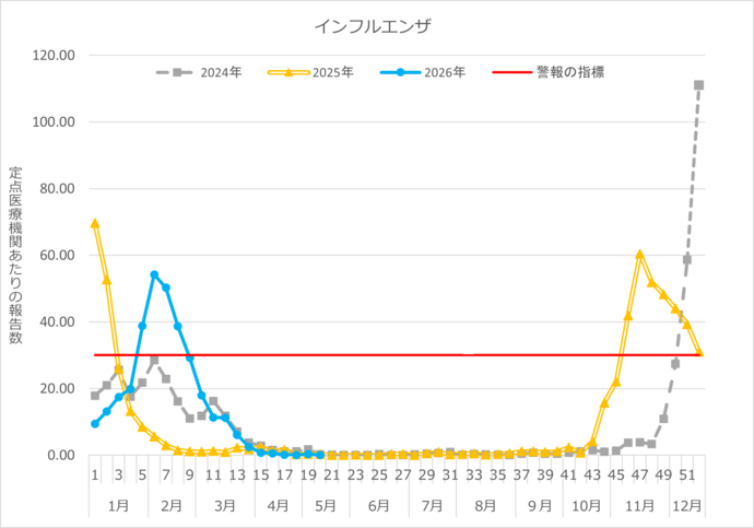 インフルエンザ定点報告数推移