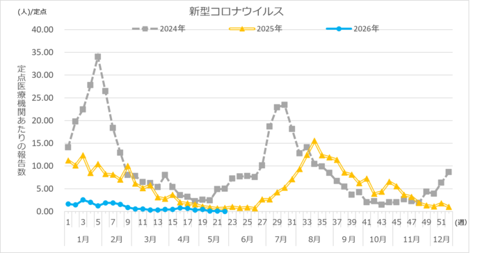 新型コロナウイルス定点報告数推移