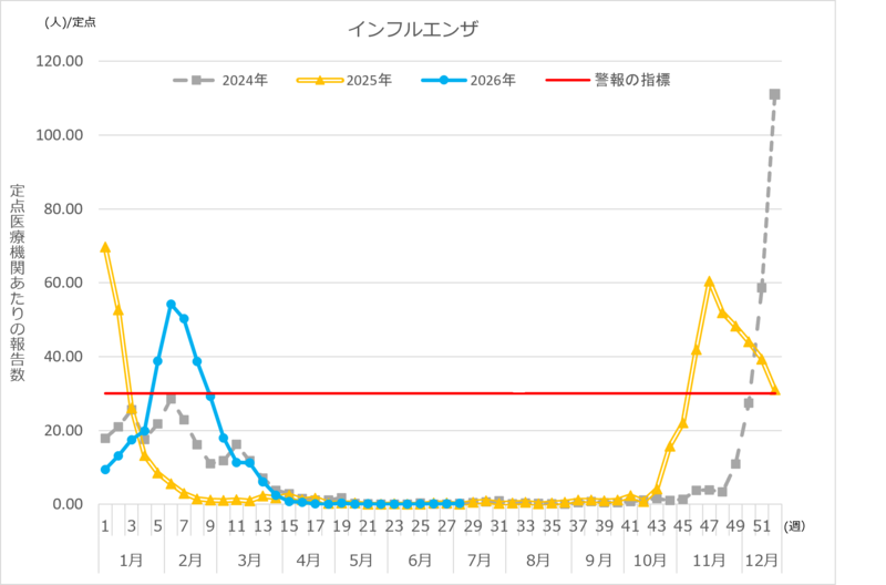 インフルエンザ定点報告数推移