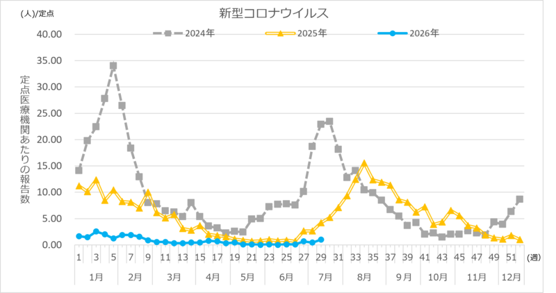 新型コロナウイルス定点報告数推移