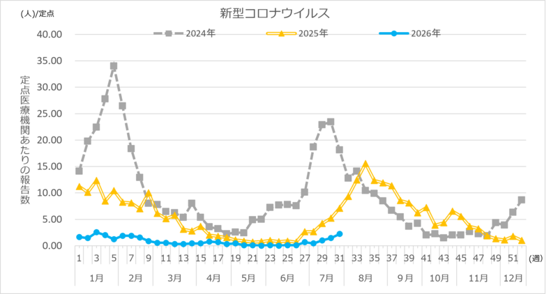 新型コロナウイルス定点報告数推移