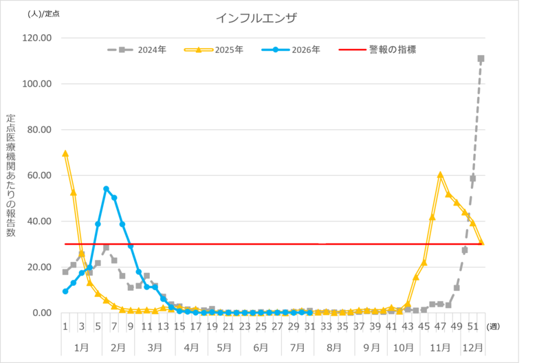 インフルエンザ定点報告数推移