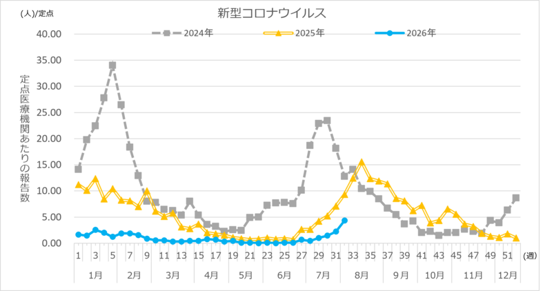 新型コロナウイルス定点報告数推移