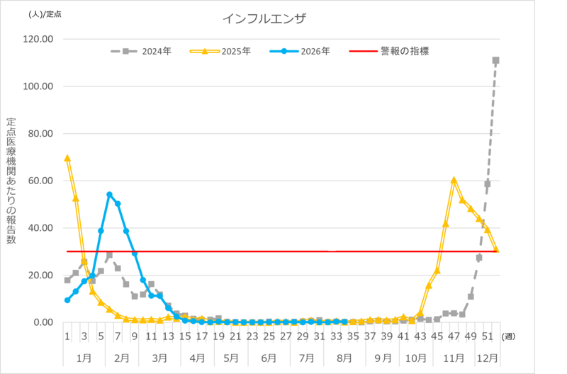インフルエンザ定点報告数推移