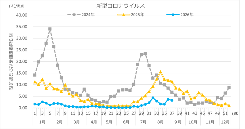 新型コロナウイルス定点報告数推移