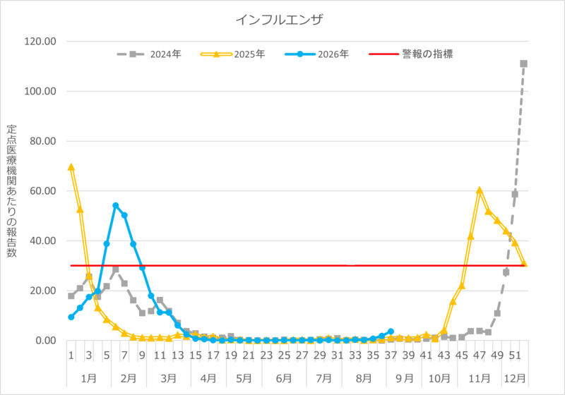 インフルエンザ定点報告数推移