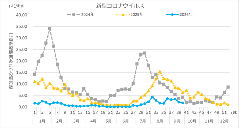 新型コロナウイルス定点報告数推移