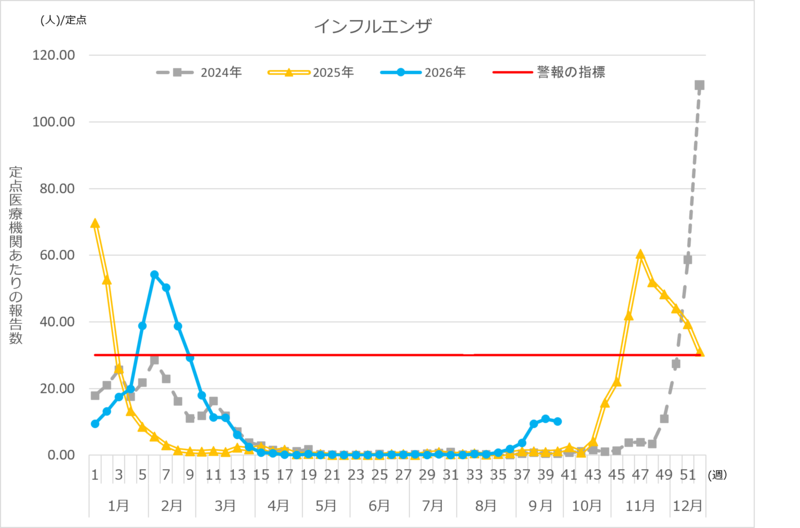 インフルエンザ定点報告数推移