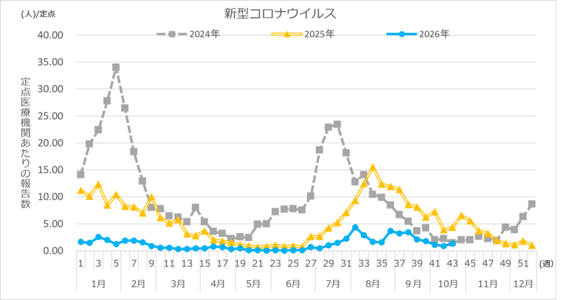新型コロナウイルス定点報告数推移
