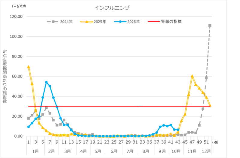 インフルエンザ定点報告数推移