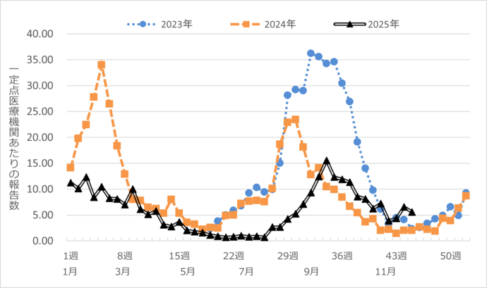 新型コロナウイルス定点報告数推移
