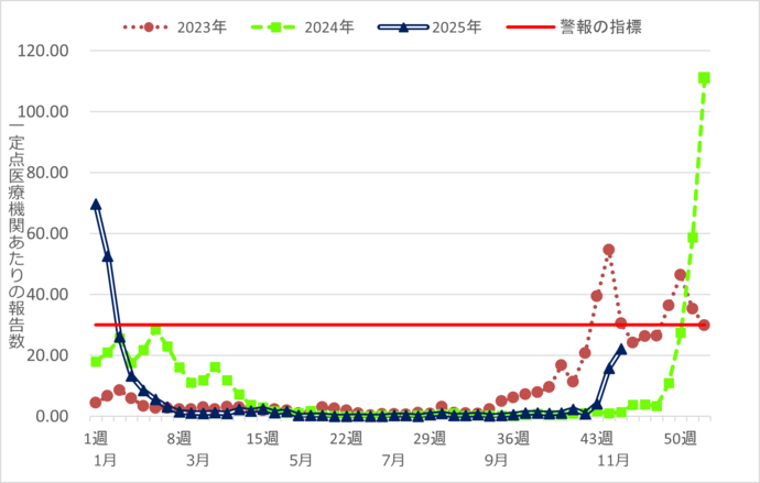 インフルエンザ定点報告数推移