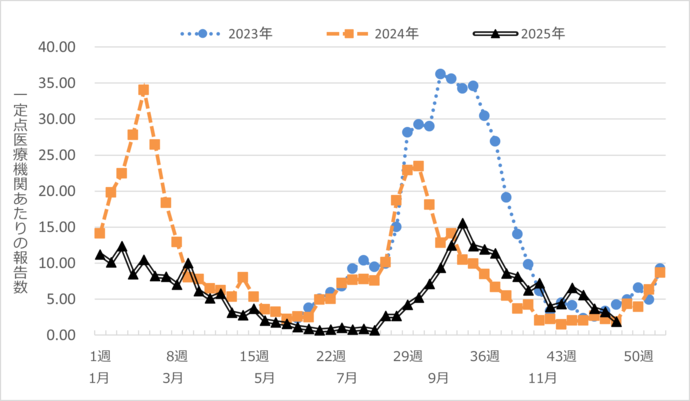 新型コロナウイルス定点報告数推移