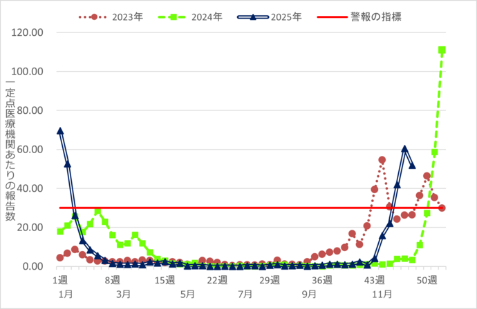 インフルエンザ定点報告数推移