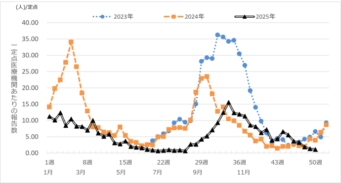 新型コロナウイルス定点報告数推移