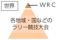 各地域・国などのラリー競技大会の世界最高峰がWRC