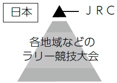 日本では各地域でラリー競技大会があり、JAF全日本ラリー選手権（JRC）が日本最高峰の大会