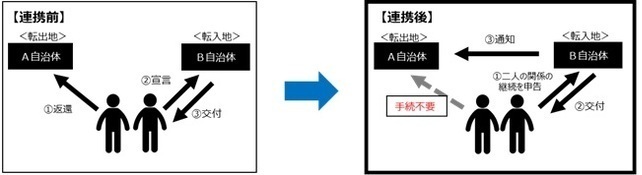 イラスト　自治体間連携