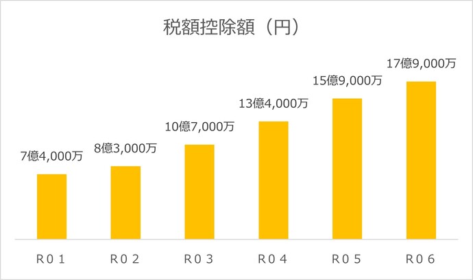 棒グラフ　市町村税課税状況等