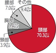 過去5年間（平成30年～令和4年）に発生した自転車事故による死者の負傷主部位のデータ