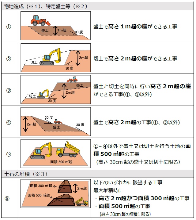 許可が必要な工事規模についての一覧