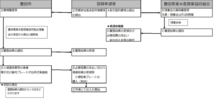 申請から登録までの流れ