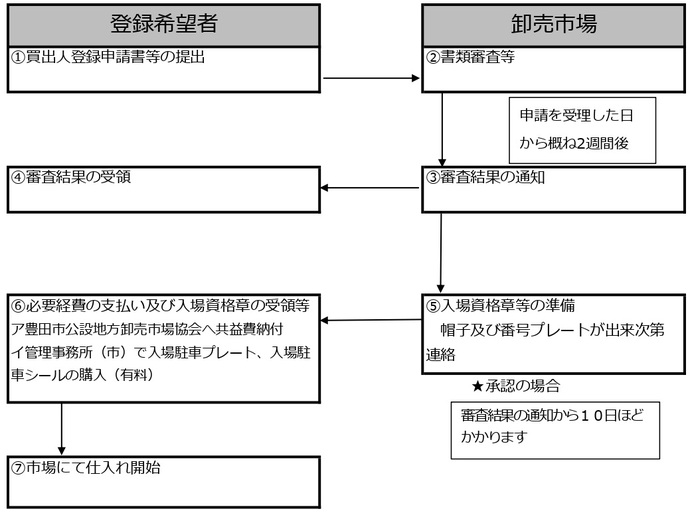 申請から登録までの流れ