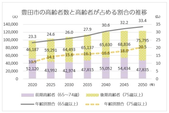 グラフ　豊田市の高齢者数と高齢者が占める割合の推移
