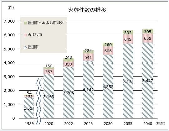 グラフ　火葬件数の推移