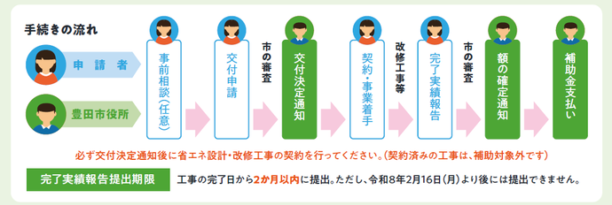 手続きの流れ