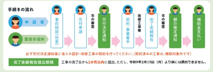 手続きの流れ