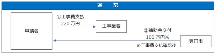 代理受領制度の仕組み　通常