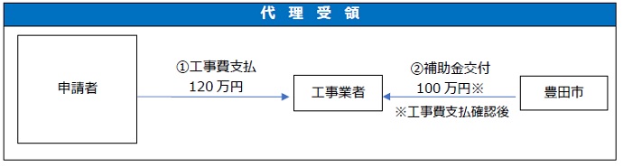 代理受領制度の仕組み　代理受領