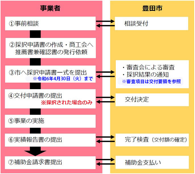 事業者　豊田市と事前相談、推薦書兼確認書の発行依頼、市へ申請書を提出し、審査、採択結果を通知する。交付申請書を提出し交付決定。事業者は事業の実施、実施報告書を市へ提出。完了検査を経て補助金請求書を提出。補助金の支払い