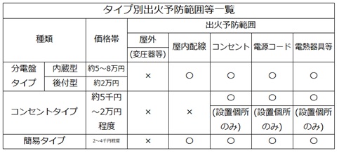 タイプ別出火予防範囲等一覧