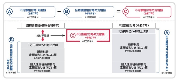 「令和6年分所得税及び定額減税の実績額等が確定したのちの本来給付すべき額（所要額）」と「令和6年に実施した当初調整給付時の支給額」との差額