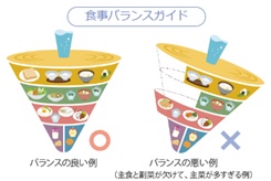 イラスト　食事バランスガイド